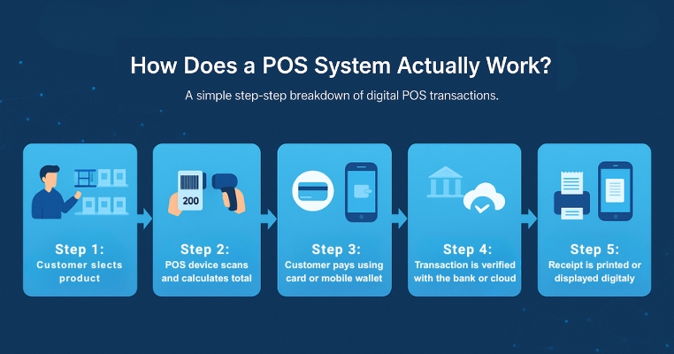 How Does a POS System Actually Work
